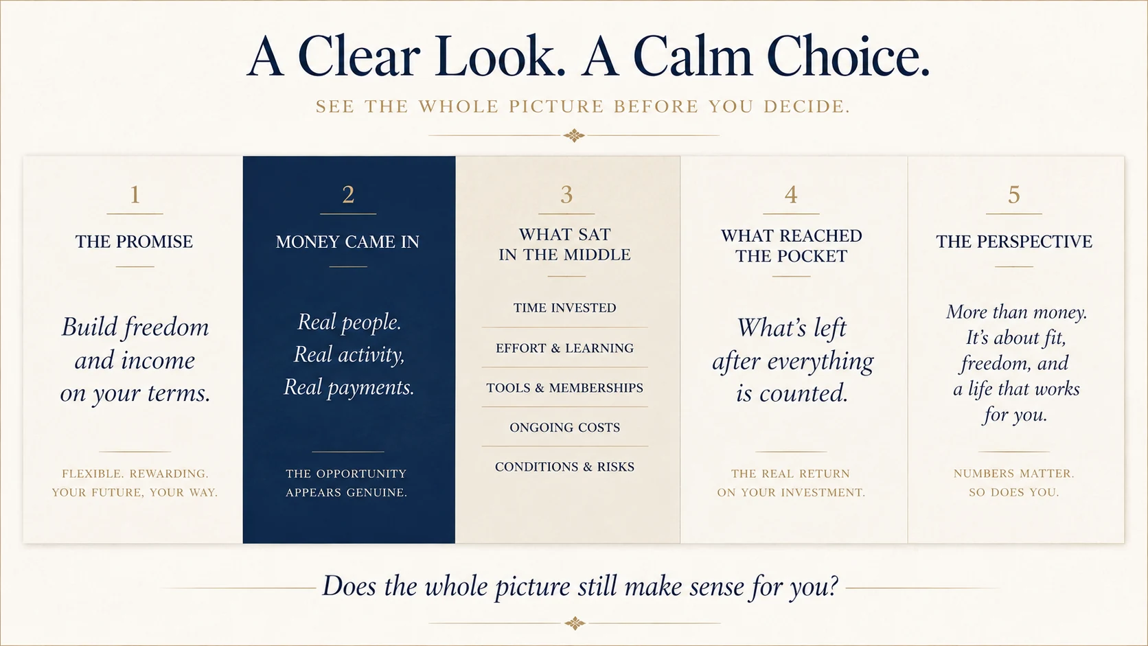 Illustrative five-part view of an opportunity: the promise, money coming in, the time effort costs and conditions in the middle, what reaches the pocket, and whether the full picture fits the person's life.